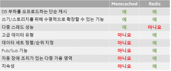 ElastiCache - Redis와 Memcached 비교