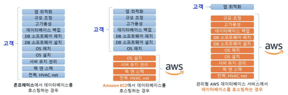 클라우드 환경에 따른 데이터베이스 관련 필요 작업