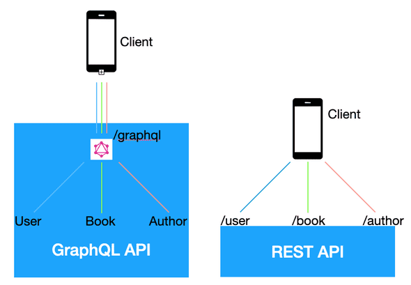 rest-graphql-differences