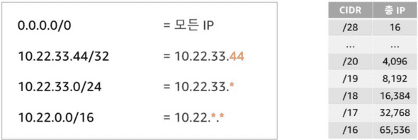 CIDR 경로에 따르는 총 IP 개수