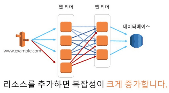 밀결합된 아키텍처