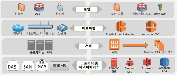 온프레미스와 AWS환경의 대조