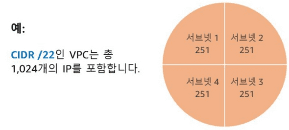 CIDR /22인 VPC의 4개의 서브넷 IP의 총 합은 1004개