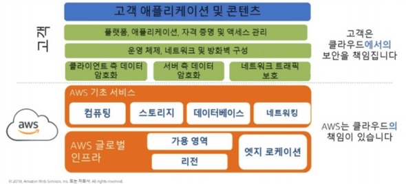 AWS의 책임 공유 모델