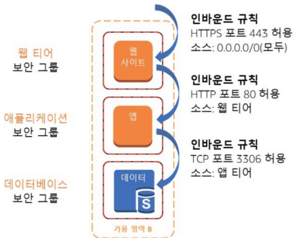 보안그룹 체이닝