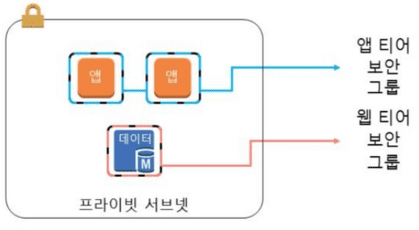 인스턴스 수준에서 작동하는 보안 그룹