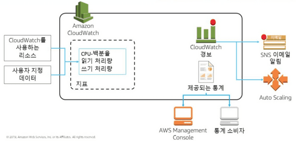 CloudWatch의 기능