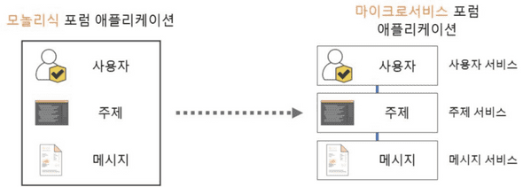 기존 모놀리식 아키텍처와 마이크로 서비스 아키텍처