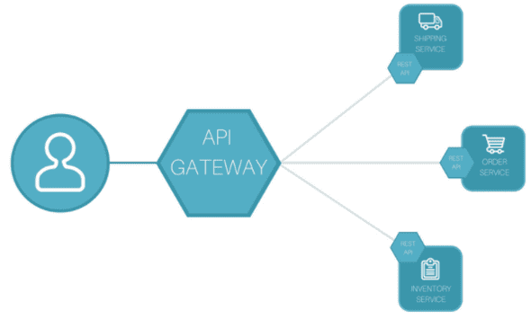 API Gateway