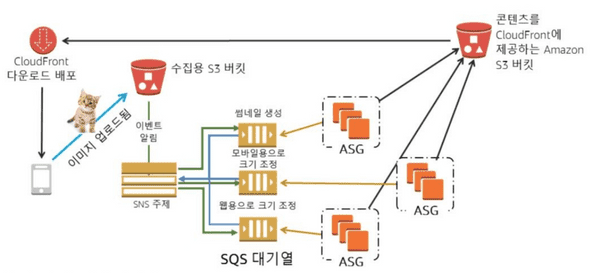 SQS와 SNS를 통해 결합 해제된 소셜네트워크 이미지 변환 서비스 아키텍처