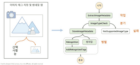 Step Functions로 상태를 체크하여 각 단계별 Lambda 함수를 실행하는 애플리케이션 구축