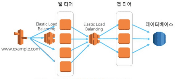 소결합된 아키텍처