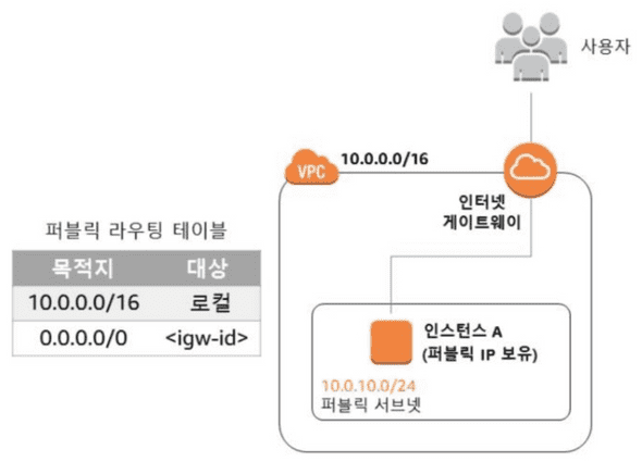 인터넷 게이트웨이와의 연결을 갖는 퍼블릭 서브넷