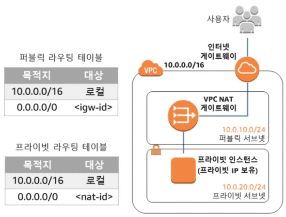 NAT 게이트웨이를 통해 인터넷과 통신하는 프라이빗 인스턴스